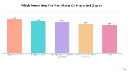 Format mana yang paling banyak dibagikan di instagram