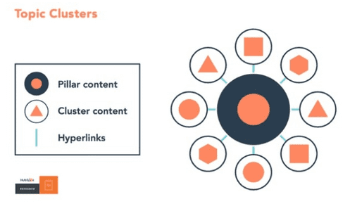 Konten pilar yang terhubung dengan konten cluster melalui hyperlink untuk membuat cluster topik