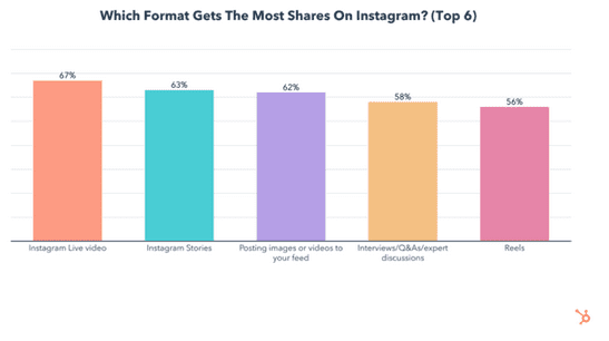 format mana yang paling banyak dibagikan di Instagram