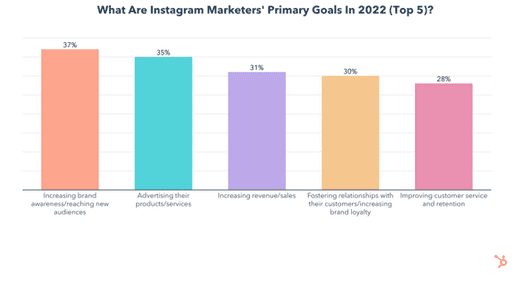Tujuan utama pemasar instagram