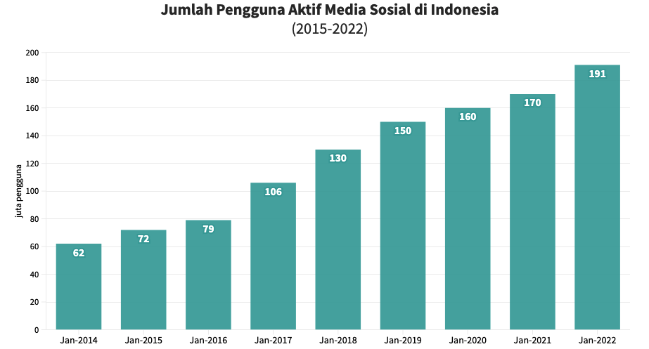 Pengguna Sosial Media Di Indonesia capai 191 Juta Orang Pada 2022